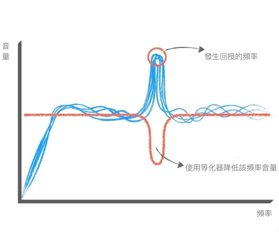 校园广播回授现象