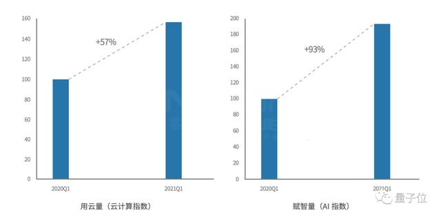 赋智量增长明显高于用云量
